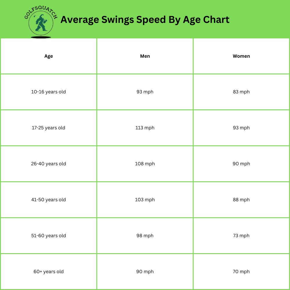 Average swing speed by age chart
