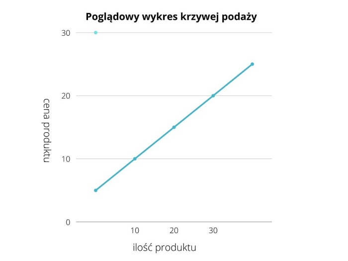 Podaż - wykres.