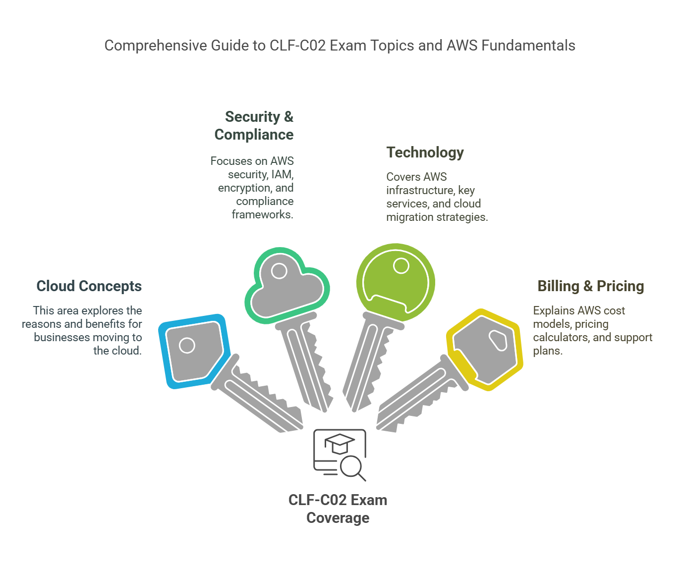 clf-c02 key topics