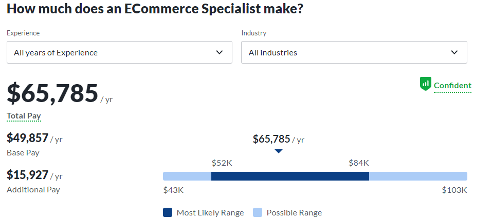 The picture shows the Average Annual Salary of A E-commerce Specialist.