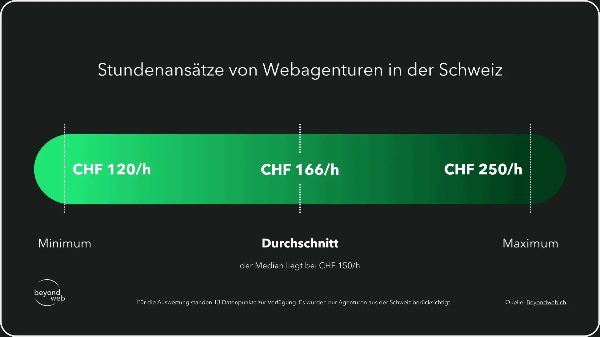 Was kostet eine Webseite in der Schweiz: Grafik die einen Zahlenstrahl zeigt, der darstellt, was die Stundenansätze von Webagenturen in der Schweiz sind