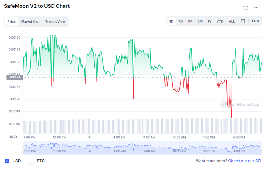 SafeMoon Price Prediction 2022-2028: How much will SFM grow? 14