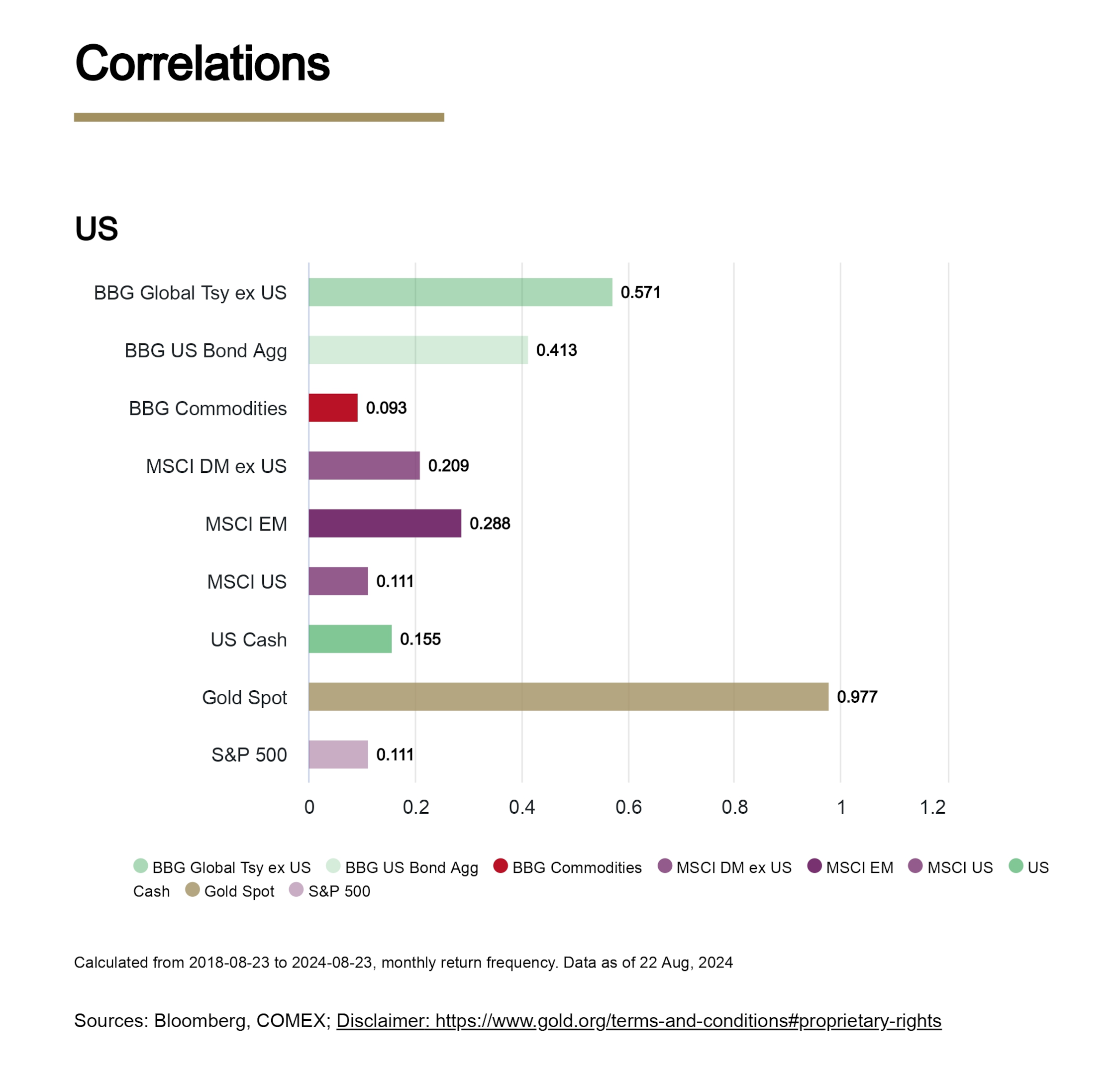 Asset Correlations  - GoldHub