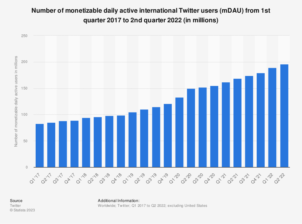 Number of monetizable daily active international Twitter users (mDAU) from 1st quarter 2017 to 2nd quarter 2022 (in millions).