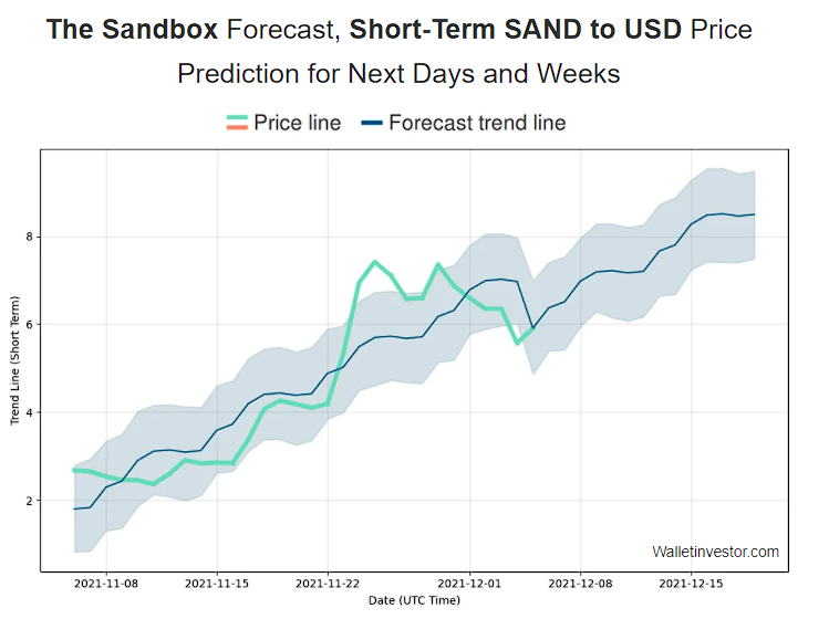 The Sandbox price prediction by WalletInvestor