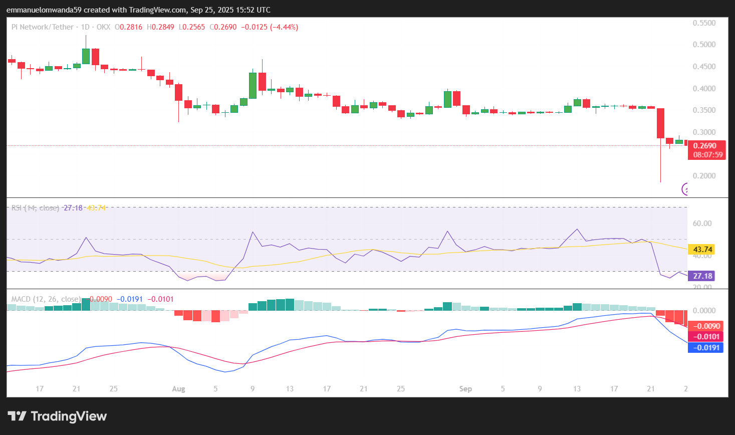 PI/USDT Chart: TradingView