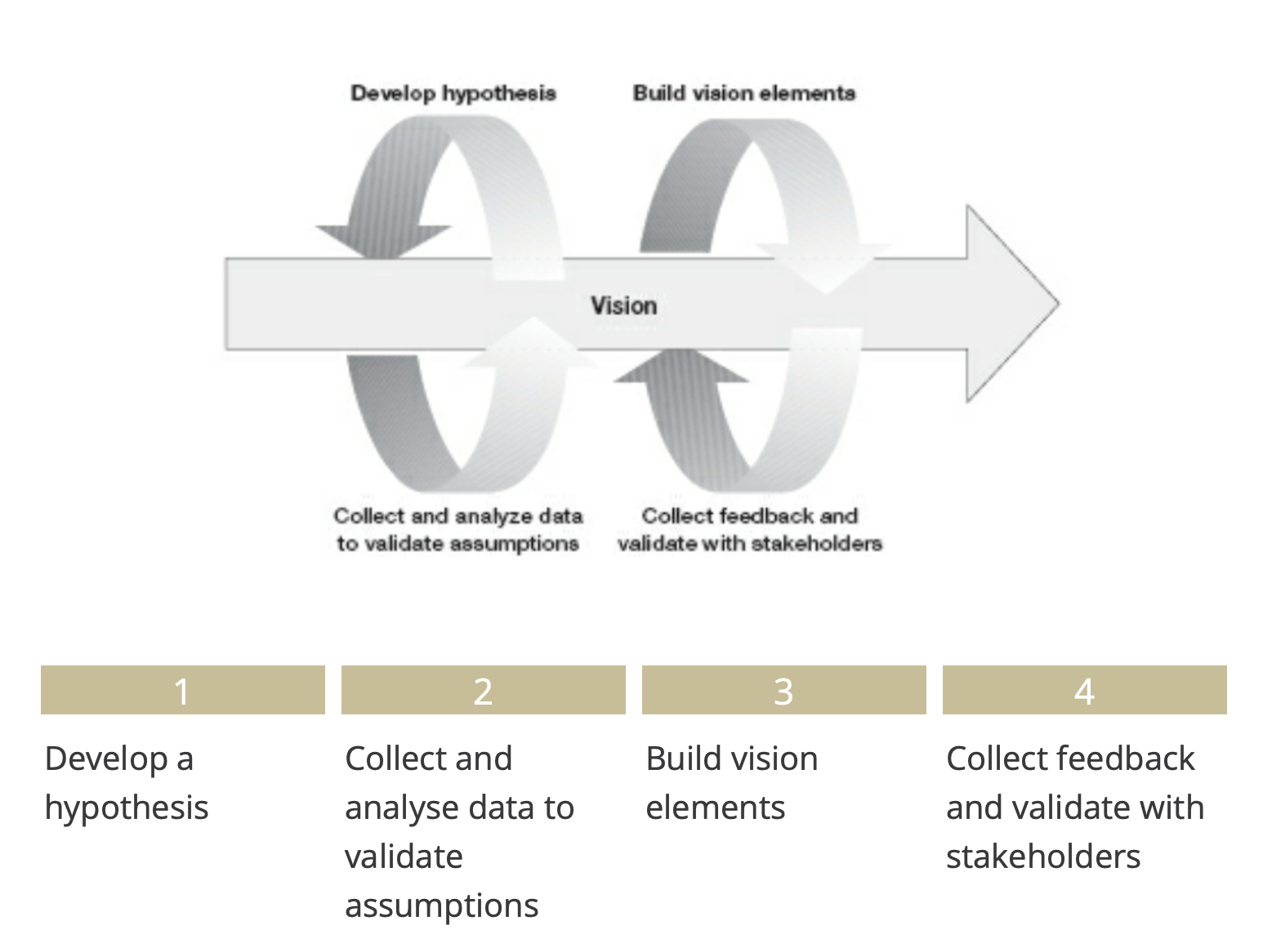 How to create your vision