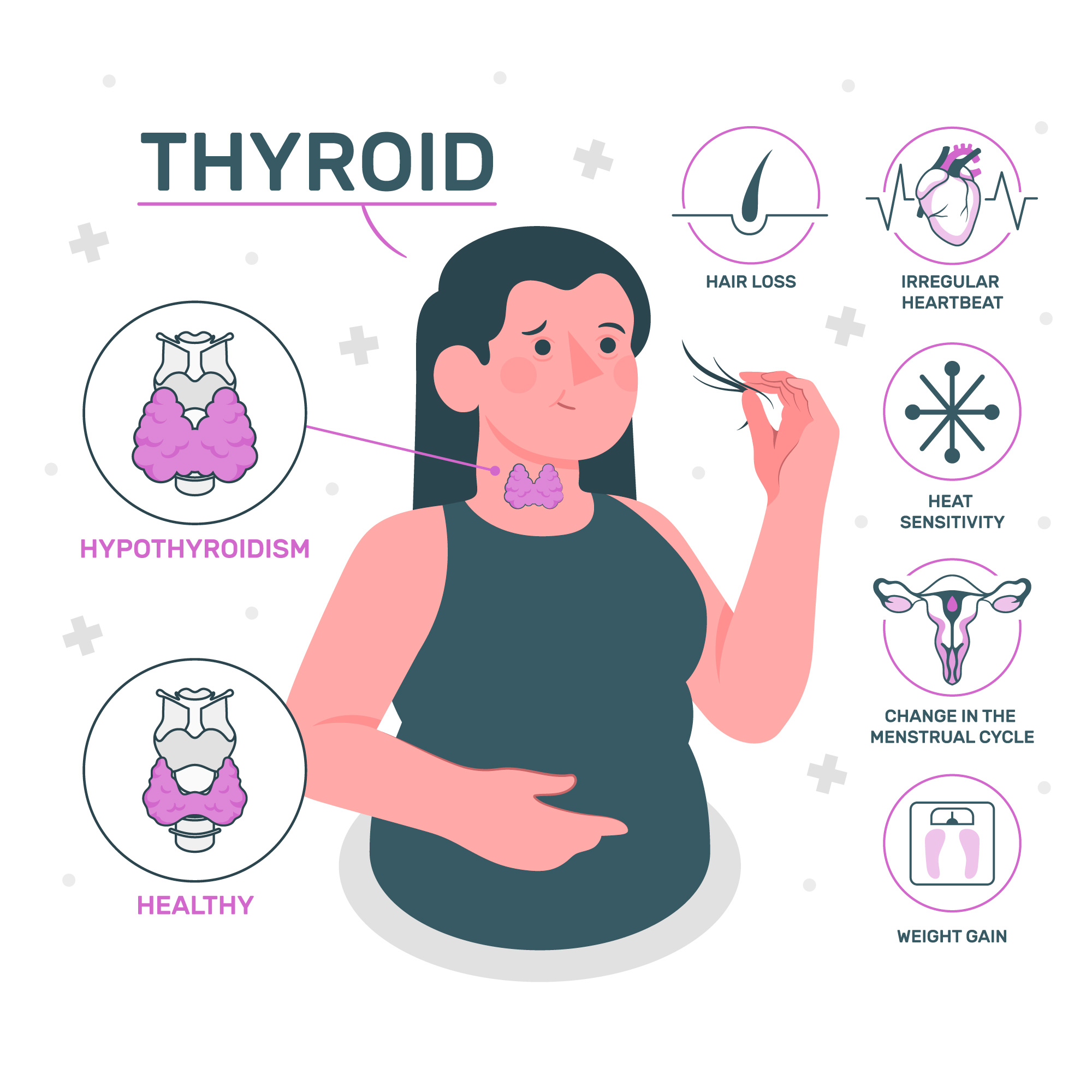 Deteriorating thyroid health