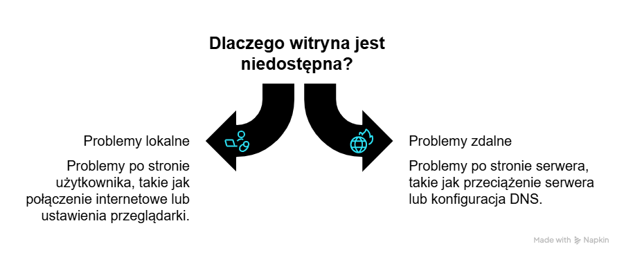Ta witryna jest nieosiągalna – przyczyny.