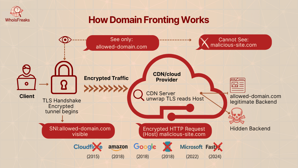 How Domain Fronting Works