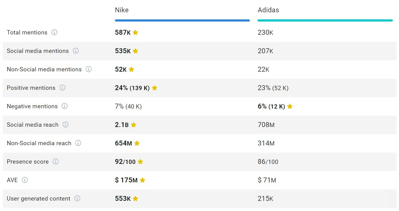 Competitor comparison of Nike and Adidas conducted by the Brand24 tool