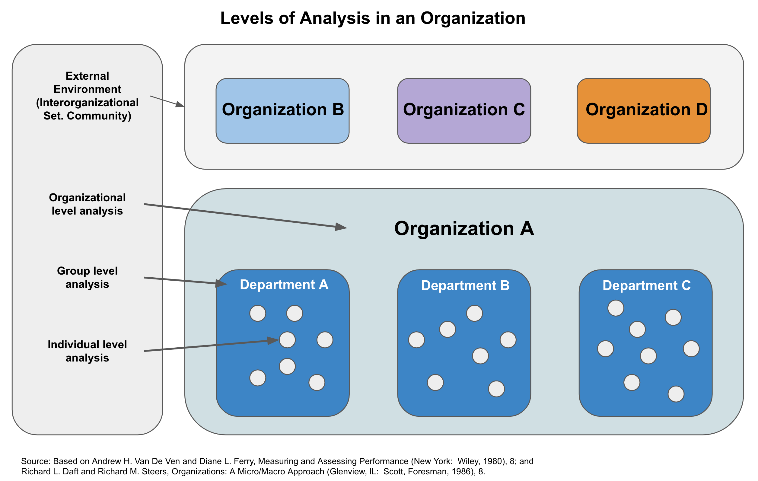 Levels of analysis in organization design