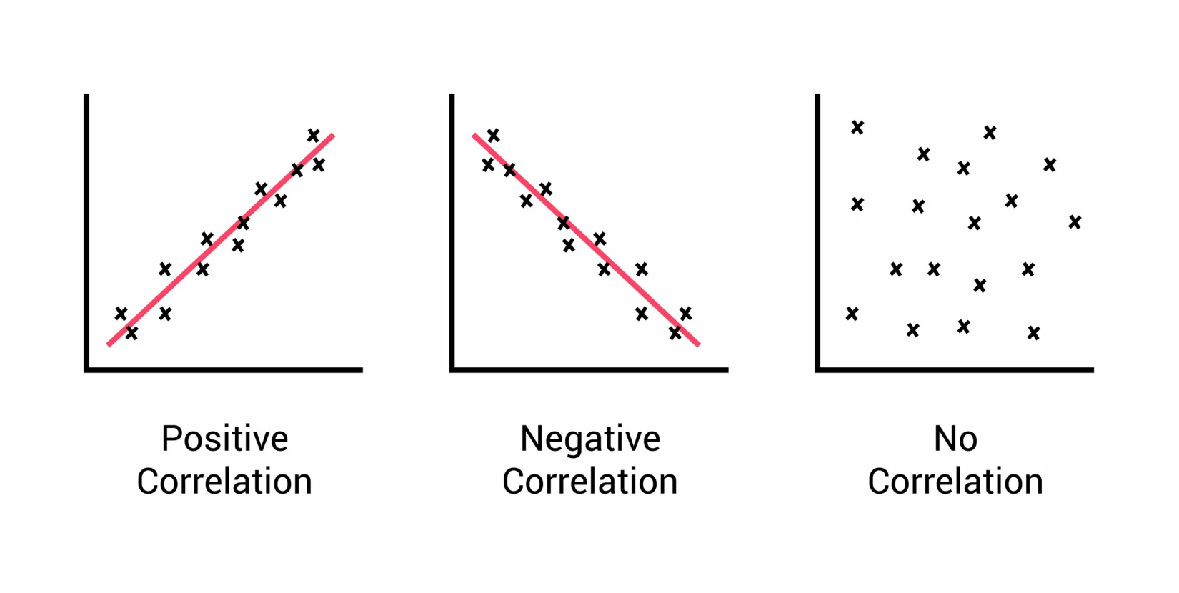 Positive Correlation vs. Negative Correlation vs. No Correlation