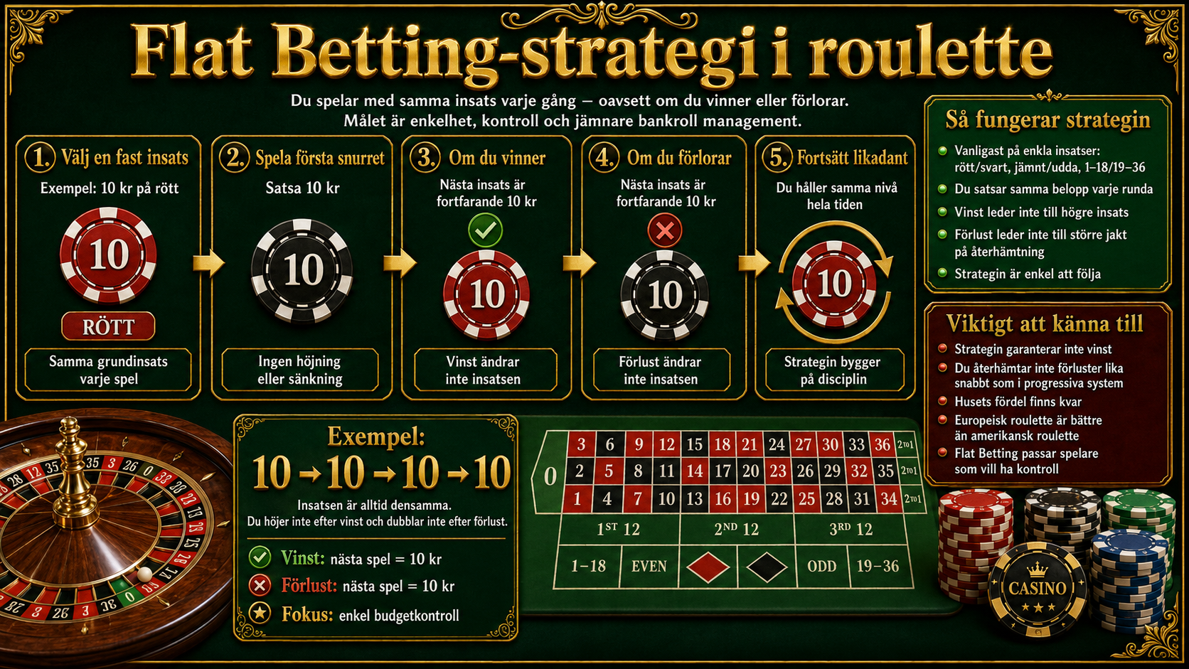 Infografik som förklarar Flat Betting strategi i roulette med samma insats varje runda.