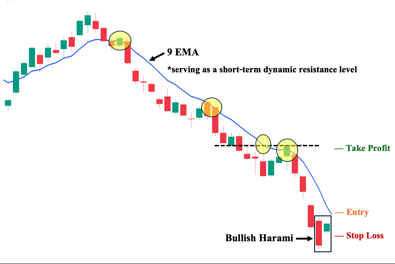 Trading Bullish Harami with 9 EMA as a Confirmation Tool