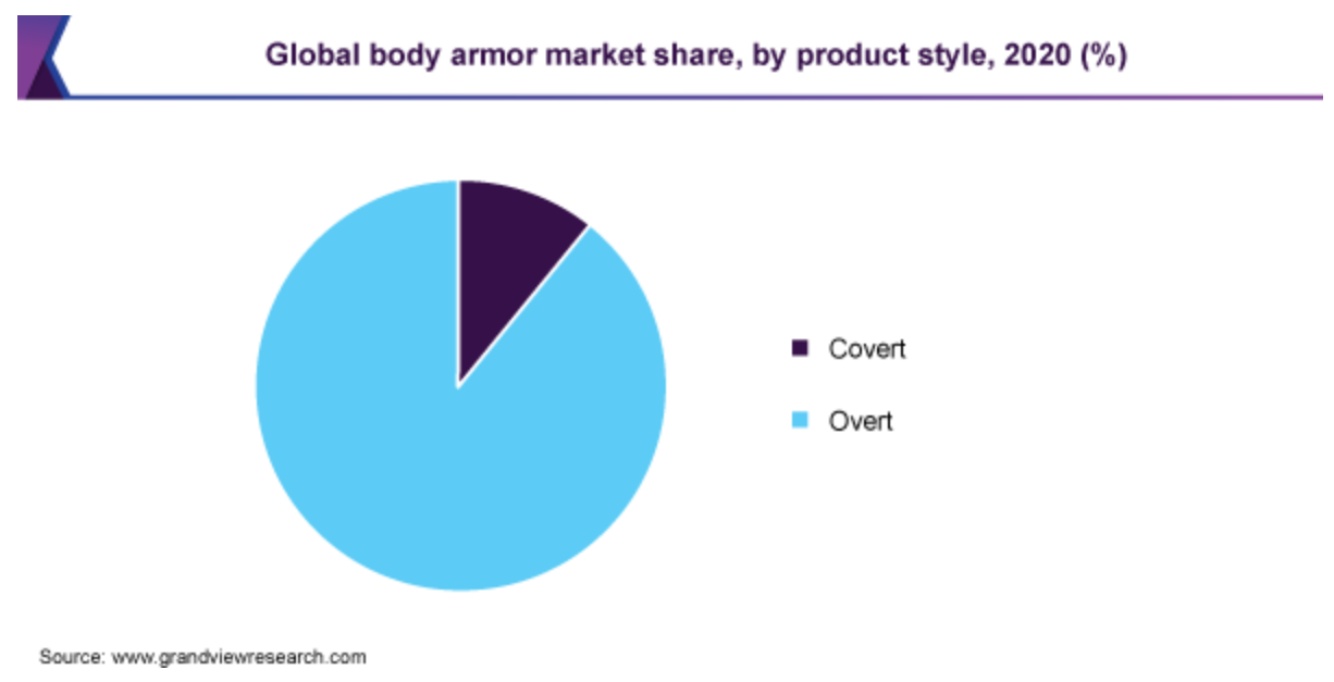 (Source: grandviewresearch.com) A graph showing market share between covert and overt body armor