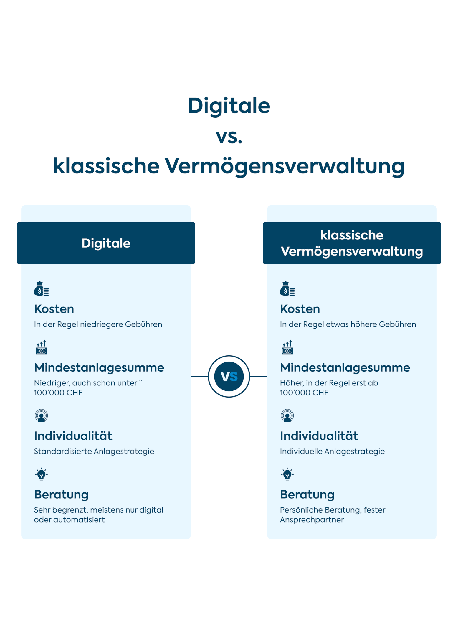 Digitale vs. klassische Vermögensverwaltung: Was passt zu mir? 1 Digitale vs. Klassische Vermögensverwaltung: Was passt zu mir?
