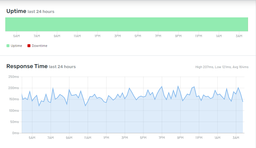 Hostinger Uptime Result via uptime.com