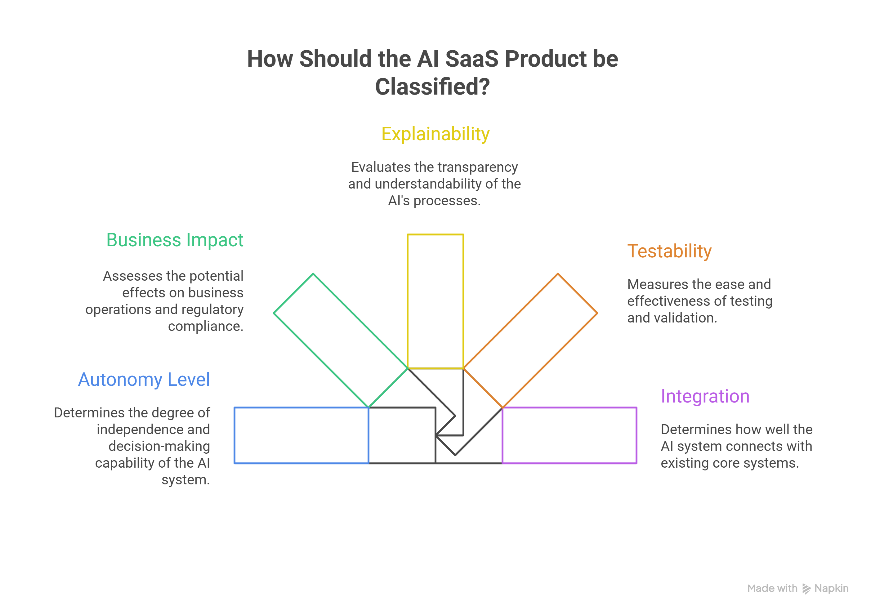 AI SaaS product classification criteria showing autonomy level, business impact, explainability, testability, and integration for banking and fintech systems
