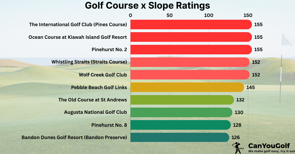 Golf Course Slope Ratings