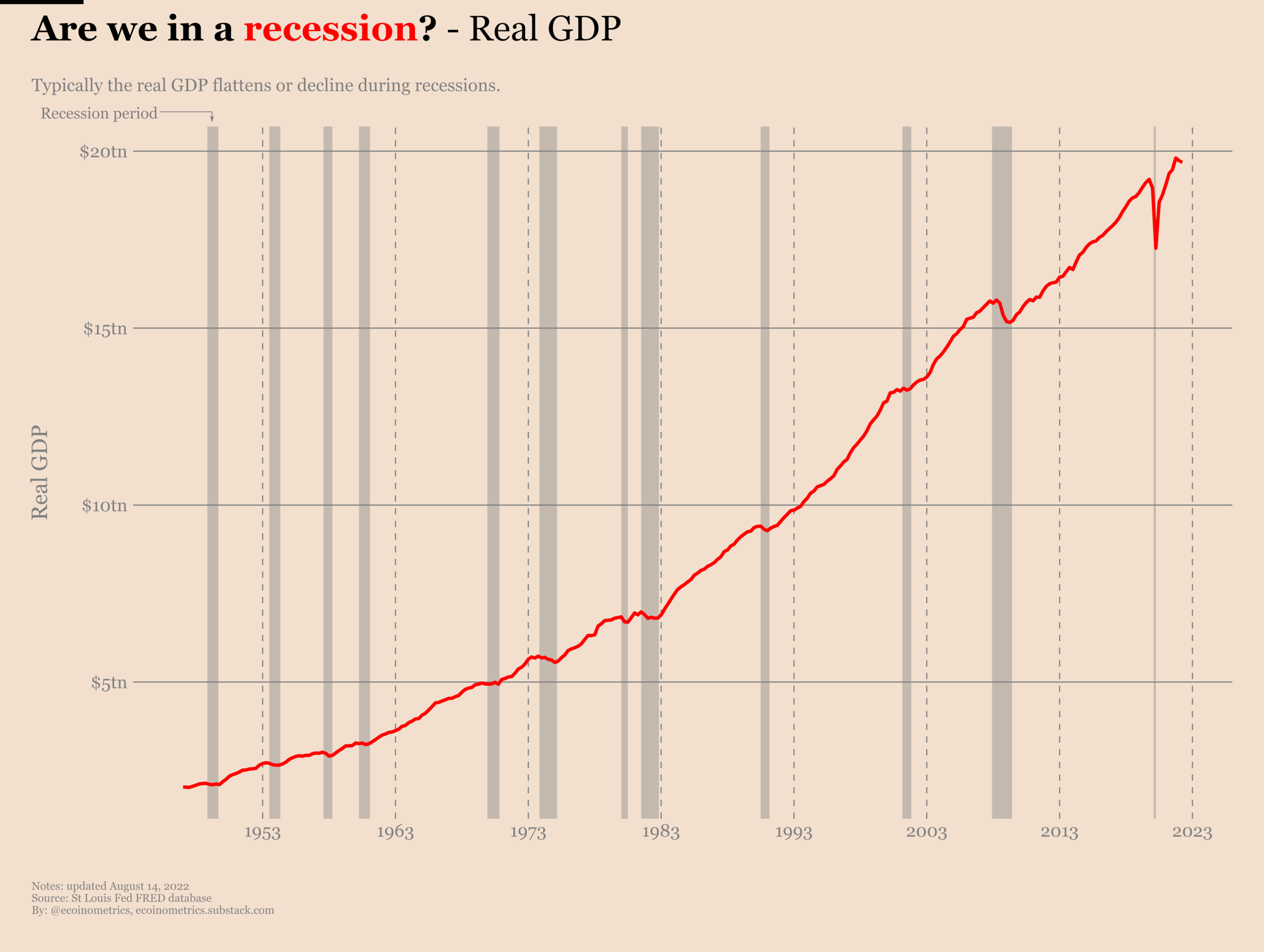 Evolution of the real GDP with highlighted recession periods.