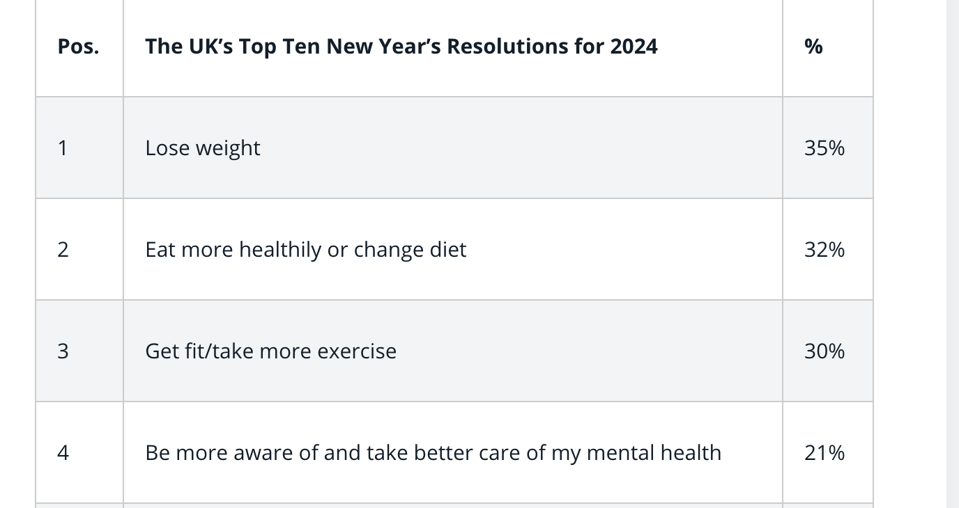 GoCompare asked 2,000 UK respondents about their 2024 resolutions. Look at the language in the third resolution. While Americans said  "exercise more", UK respondents said "get fit/take more exercise". Minor differences, but important nonetheless.