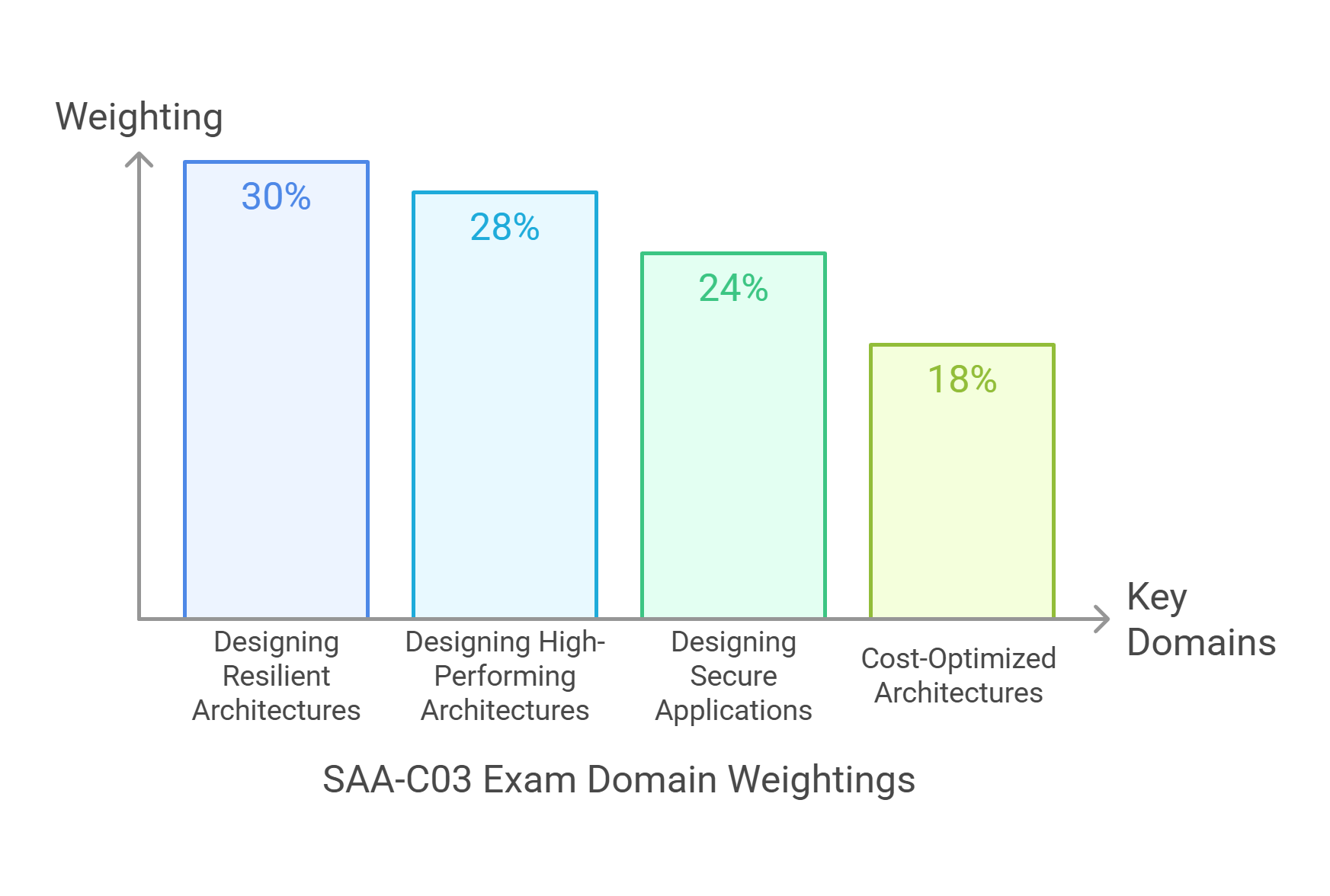 saa-c03 exam domains