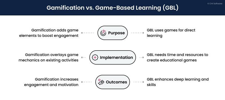Comparison of Gamification and Game-Based Learning