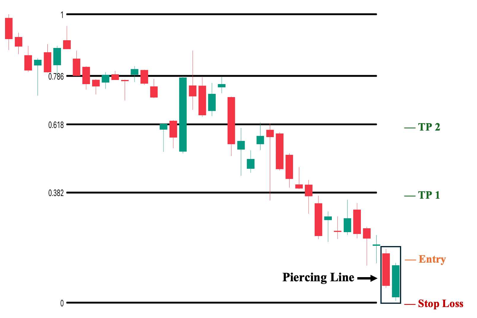 6th Trading Strategy: Piercing Line Pattern with Fib Levels as Potential TP Areas