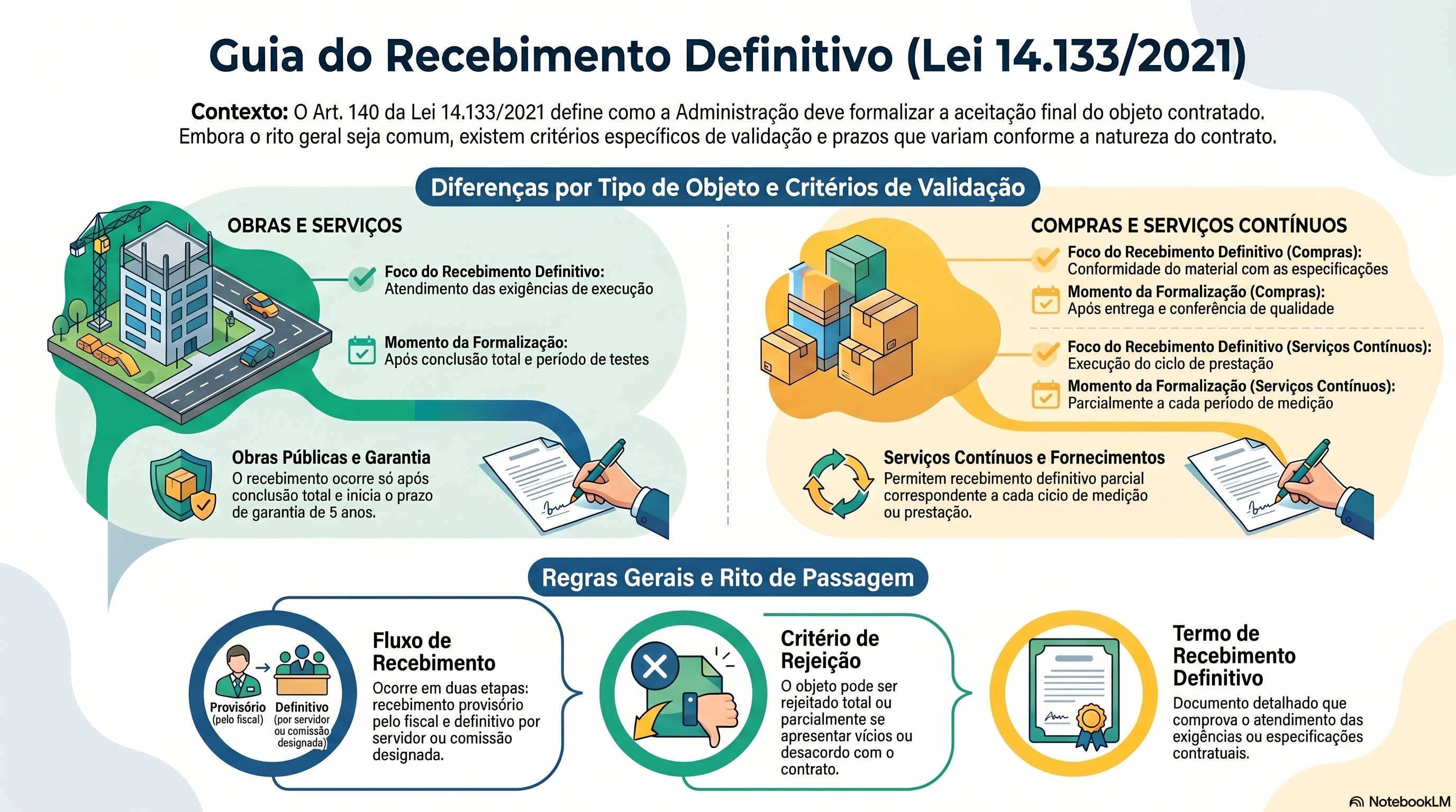 Como o recebimento definitivo se diferencia nas hip&oacute;teses de obras, servi&ccedil;os e compras?