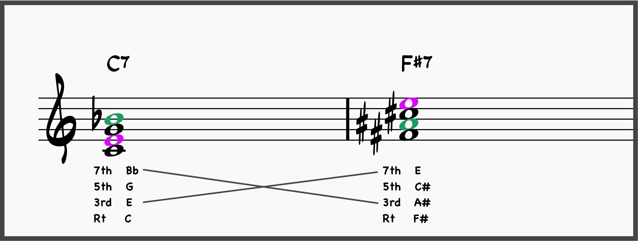 Ultimate Jazz Comping 101: Learn To Comp Like A Jazz Pro 34 Tritone Substitutions C7 and F#7