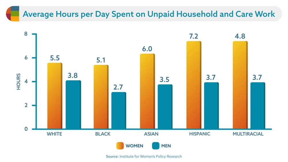 unpaid household and care work