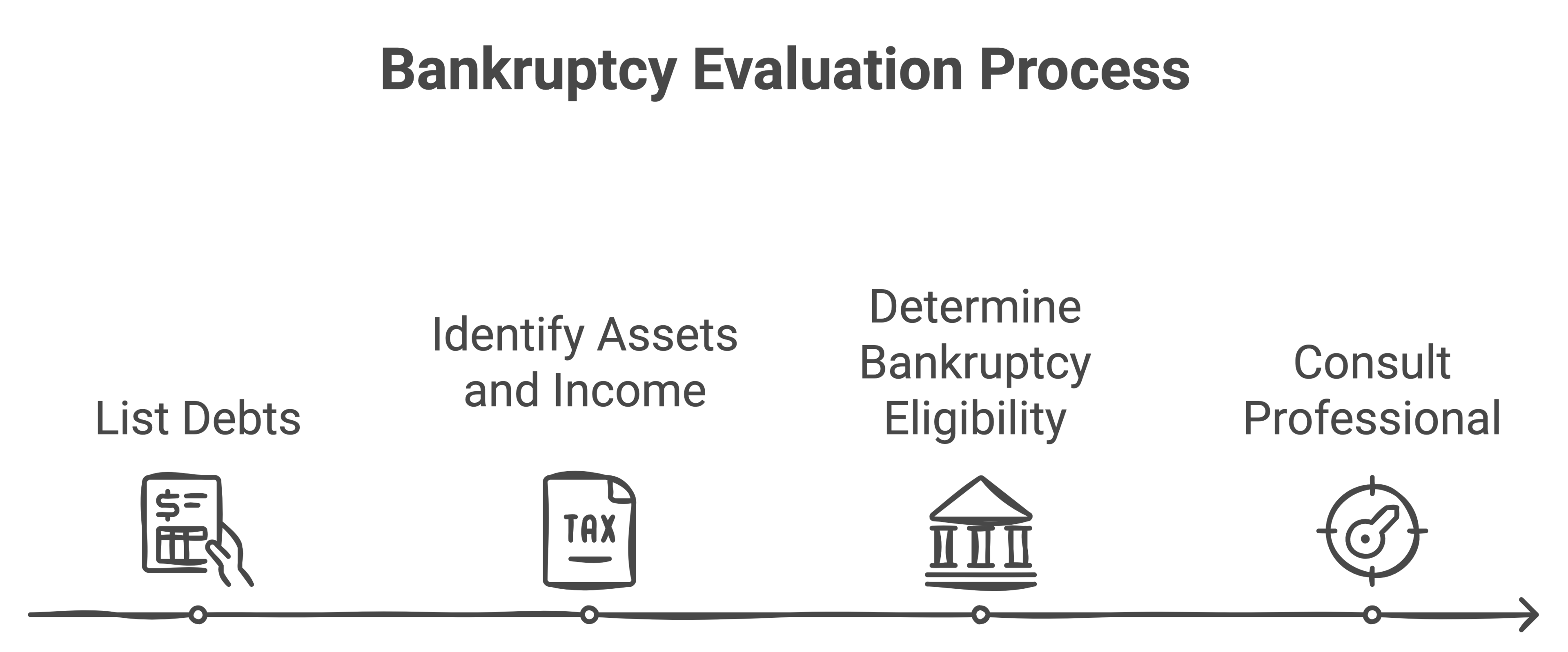 An infographic showing the steps involved in deciding which type of bankruptcy is best for your situation. 