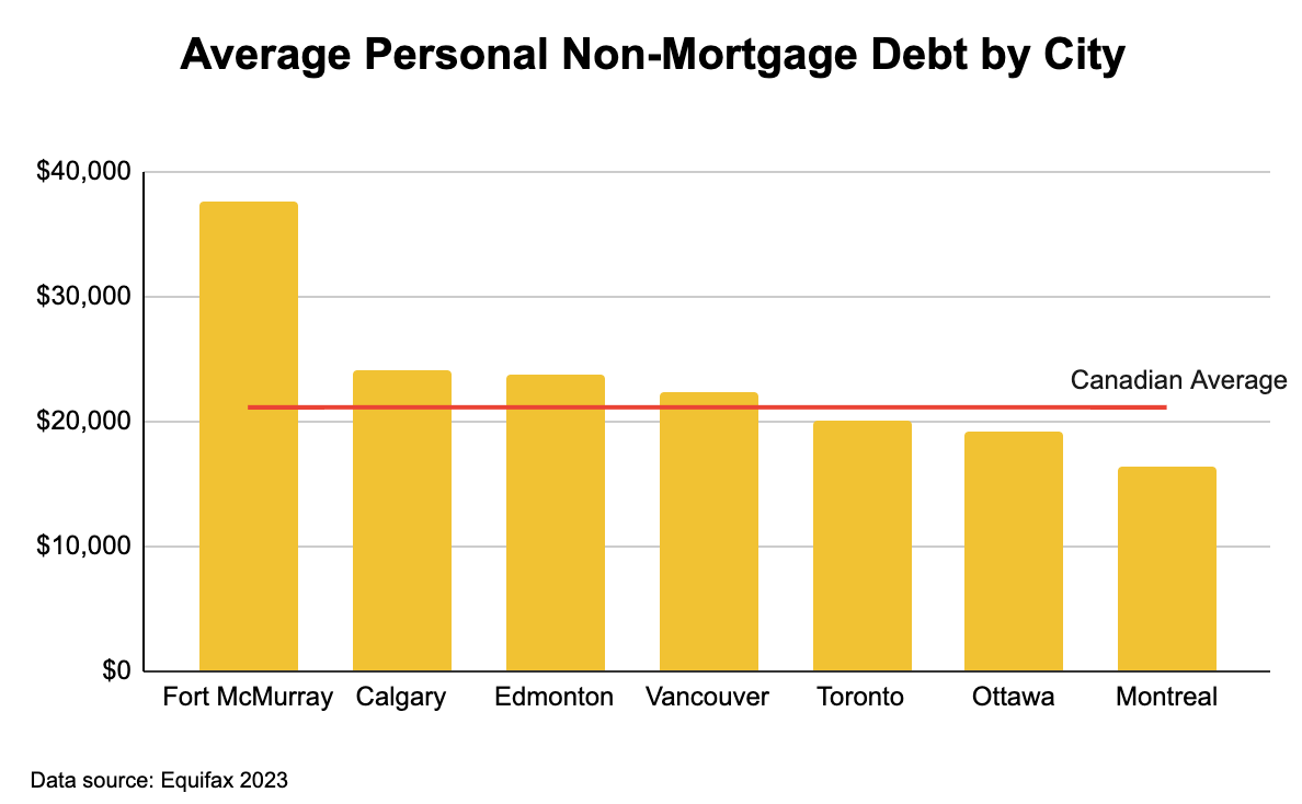 Chart of personal non-mortgage debt in various Canadian cities.