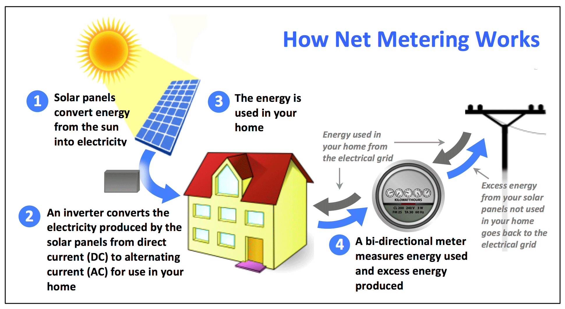 How net metering works.                                                                                    