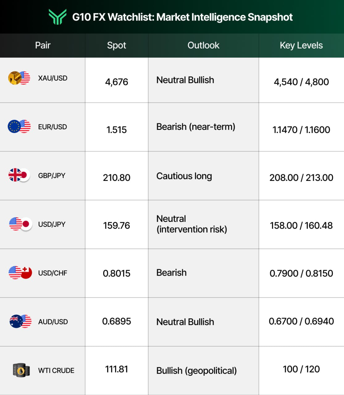 G10 FX Watchlist snapshot from Funding Traders displaying spot prices, directional outlooks, and key support/resistance levels for seven instruments — XAU/USD (neutral bullish), EUR/USD (near-term bearish), GBP/JPY (cautious long), USD/JPY (neutral with intervention risk), USD/CHF (bearish), AUD/USD (neutral bullish), and WTI Crude (bullish on geopolitical drivers) — serving as a concise at-a-glance market brief for active traders.