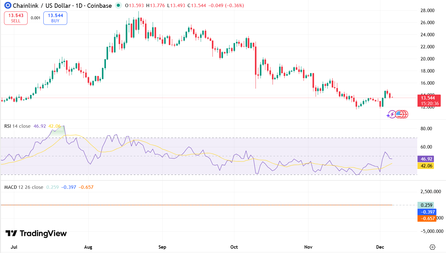 LINK/USDT Chart: TradingView