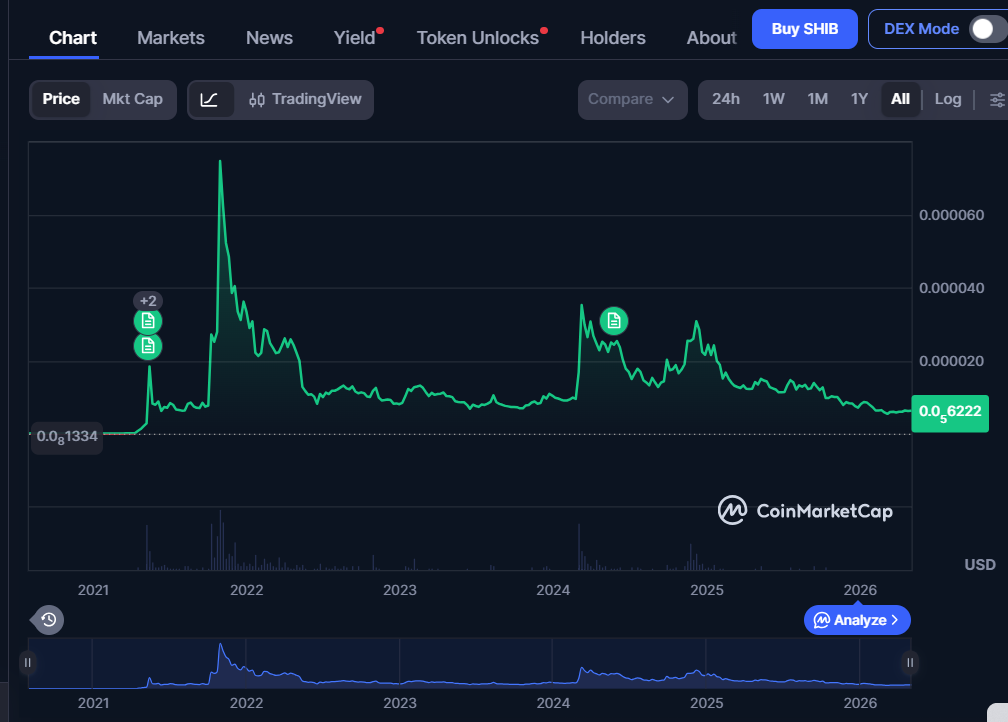 Shiba Inu Price History: Coinmarket cap