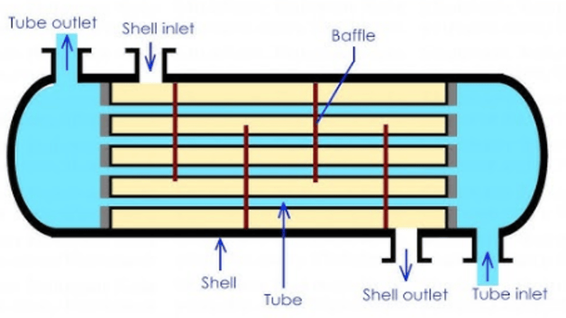 Shell Circulator Understanding the Shell and Tube Heat Exchanger
