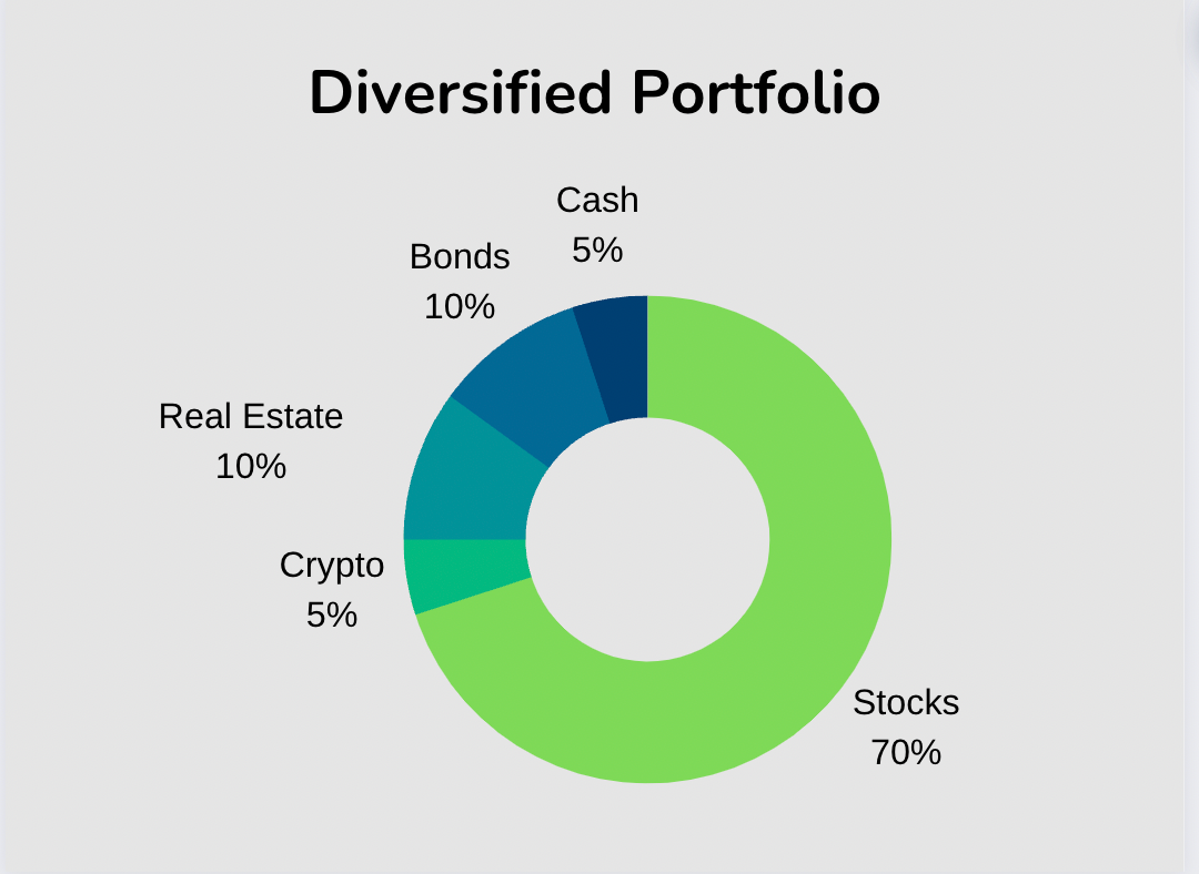 A look at how much of your portfolio should be in crypto if its diversified.