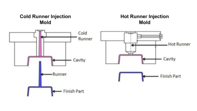 Cold runner vs hot runner injection mold