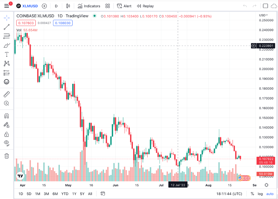Stellar Price Prediction 2022-2031: How High can XLM Go? 3 Stellar Price Prediction 2022-2031: How High can XLM Go? 2