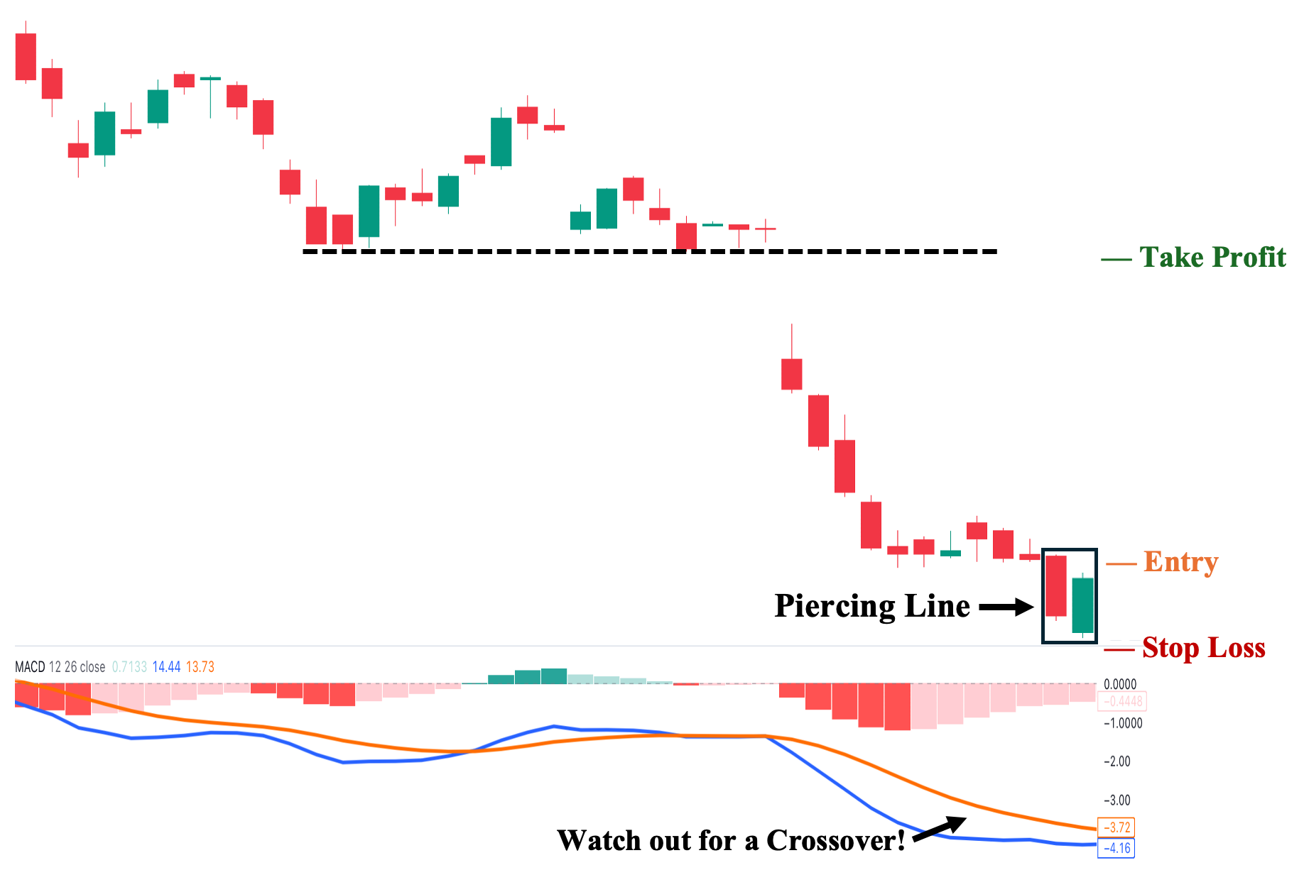 5th Trading Strategy: Piercing Line Pattern with Moving Average Convergence Divergence (MACD)