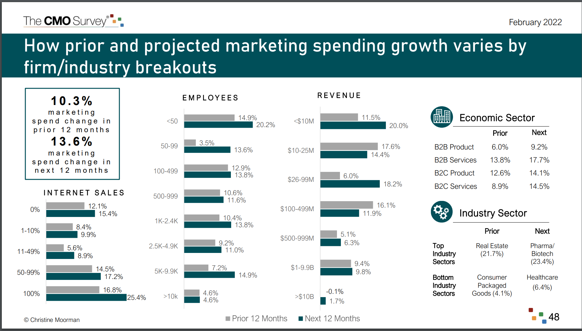 Graphique illustrant la variation des budgets de marketing comparativement à l'an dernier.