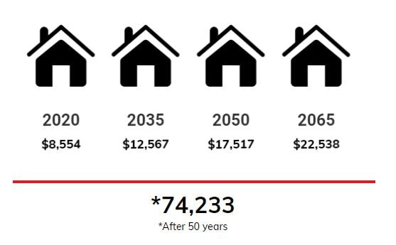 A graphic showcasing the cost of a metal roof over 70 years. There are four red houses with the years 2020, 2035, 2050 and 2065 with the cost associated under them.