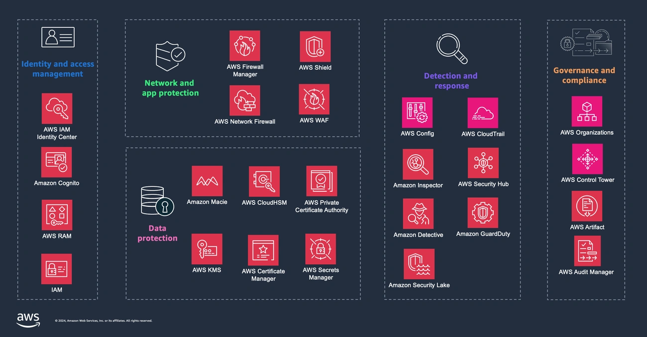 AWS Security Compliance Frameworks That Power Your Business