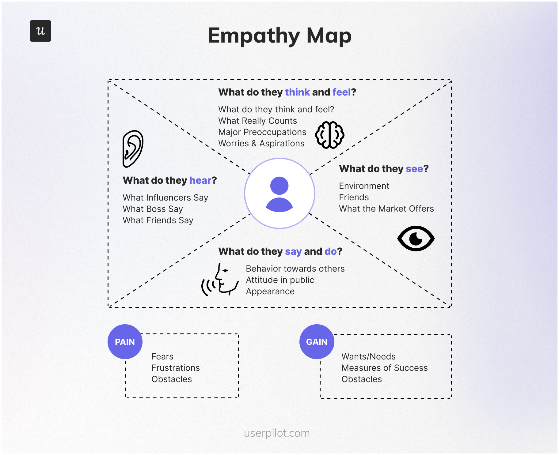 Empathy map