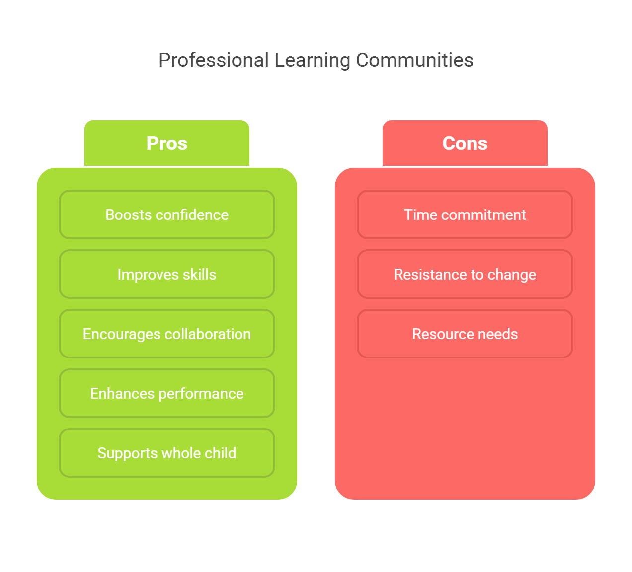 Benefits of Professional Learning Communities