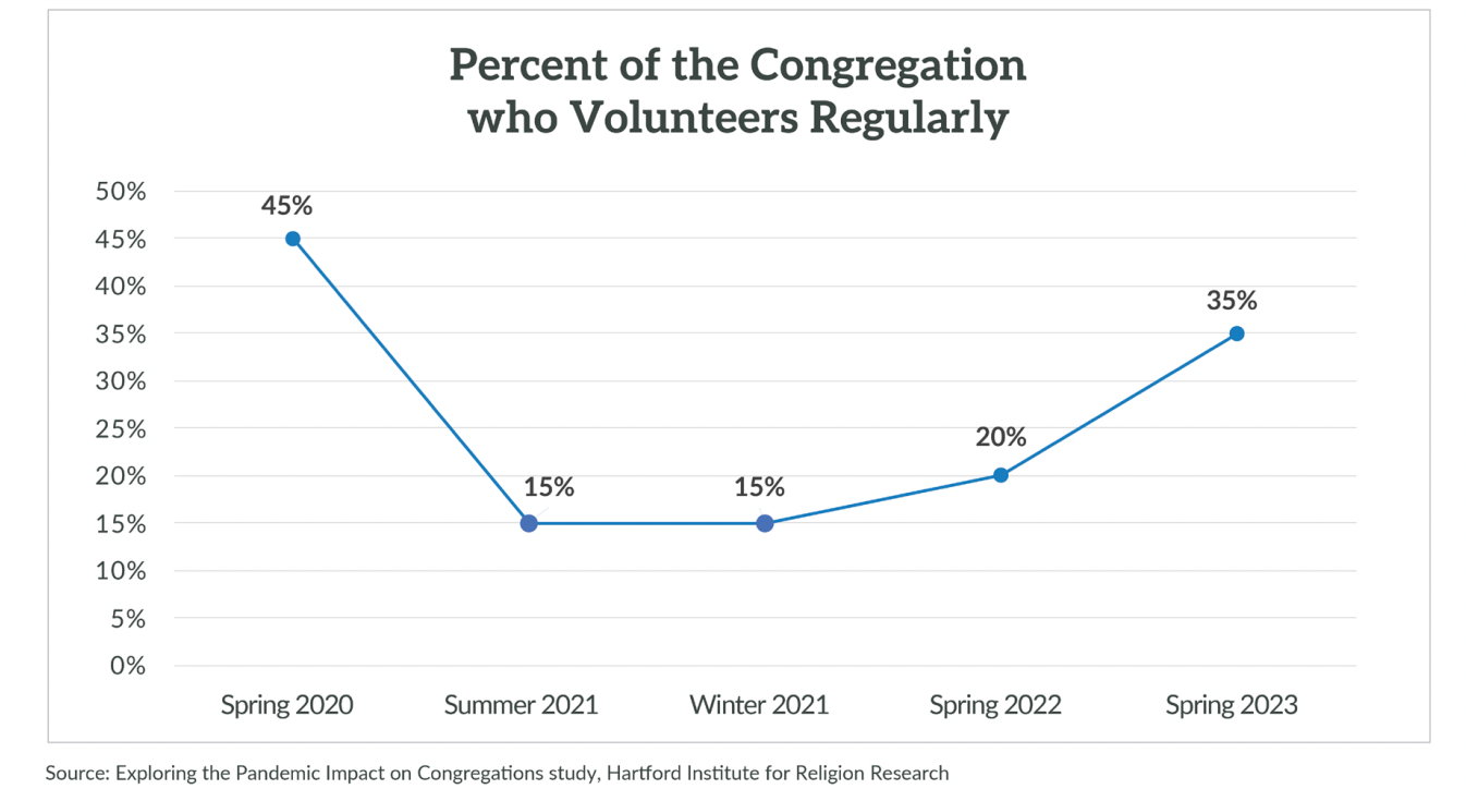 30 Church Statistics You Need to Know for 2024 REACHRIGHT