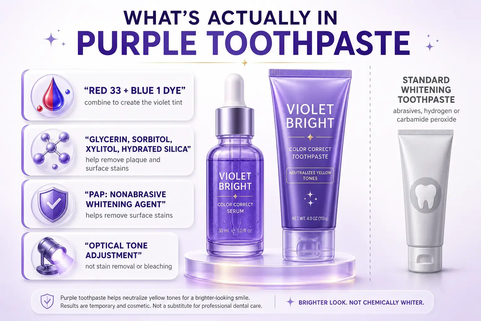 Infographic of purple toothpaste ingredients: Red 33 and Blue 1 dye create the violet tint, plus Glycerin, Sorbitol, Xylitol, Hydrated Silica, and the nonabrasive agent PAP, contrasted with standard whitening toothpaste's abrasives and peroxide.